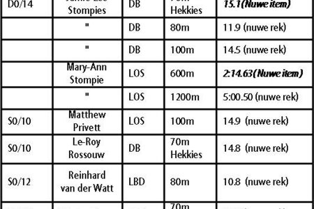 Gansbaai Laerskool Agri Atletiek Uitslae